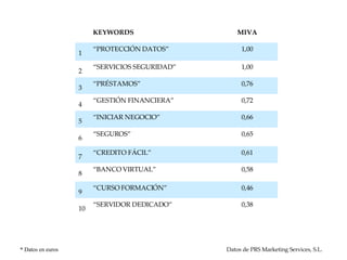 Datos de PRS Marketing Services, S.L.  * Datos en euros 0,38 0,46 0,58 0,61 0,65 0,66 0,72 0,76 1,00 1,00 MIVA “ SERVIDOR DEDICADO” “ CURSO FORMACIÓN” “ BANCO VIRTUAL” “ CREDITO FÁCIL” “ SEGUROS” “ INICIAR NEGOCIO” “ GESTIÓN FINANCIERA” “ PRÉSTAMOS” “ SERVICIOS SEGURIDAD” “ PROTECCIÓN DATOS” KEYWORDS 9 8 6 5 4 3 1 10 7 2 