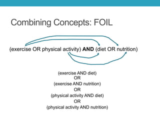Boolean and synonyms
• Combine synonyms with OR:
(dietary patterns OR dietary habits OR diet)
• Combine concepts with AND:
(dietary patterns OR dietary habits OR diet) AND (lung
cancer OR lung neoplasms)
 