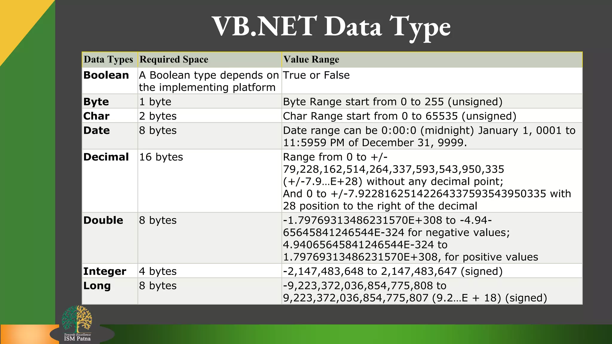8
VB.NET Data Type
Data Types Required Space Value Range
Boolean A Boolean type depends on
the implementing platform
True or False
Byte 1 byte Byte Range start from 0 to 255 (unsigned)
Char 2 bytes Char Range start from 0 to 65535 (unsigned)
Date 8 bytes Date range can be 0:00:0 (midnight) January 1, 0001 to
11:5959 PM of December 31, 9999.
Decimal 16 bytes Range from 0 to +/-
79,228,162,514,264,337,593,543,950,335
(+/-7.9…E+28) without any decimal point;
And 0 to +/-7.92281625142264337593543950335 with
28 position to the right of the decimal
Double 8 bytes -1.79769313486231570E+308 to -4.94-
65645841246544E-324 for negative values;
4.94065645841246544E-324 to
1.79769313486231570E+308, for positive values
Integer 4 bytes -2,147,483,648 to 2,147,483,647 (signed)
Long 8 bytes -9,223,372,036,854,775,808 to
9,223,372,036,854,775,807 (9.2…E + 18) (signed)
 