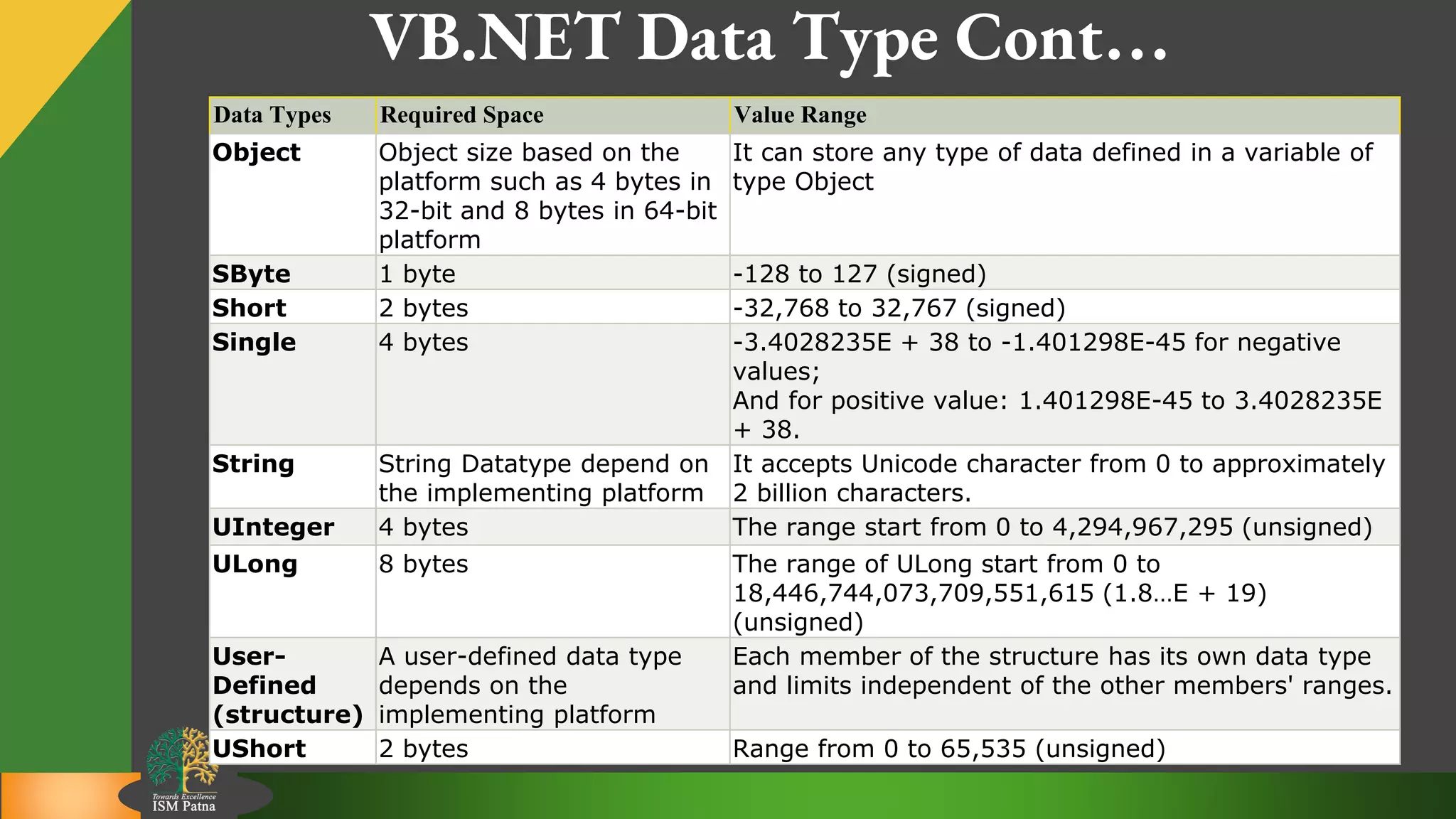 9
VB.NET Data Type Cont…
Data Types Required Space Value Range
Object Object size based on the
platform such as 4 bytes in
32-bit and 8 bytes in 64-bit
platform
It can store any type of data defined in a variable of
type Object
SByte 1 byte -128 to 127 (signed)
Short 2 bytes -32,768 to 32,767 (signed)
Single 4 bytes -3.4028235E + 38 to -1.401298E-45 for negative
values;
And for positive value: 1.401298E-45 to 3.4028235E
+ 38.
String String Datatype depend on
the implementing platform
It accepts Unicode character from 0 to approximately
2 billion characters.
UInteger 4 bytes The range start from 0 to 4,294,967,295 (unsigned)
ULong 8 bytes The range of ULong start from 0 to
18,446,744,073,709,551,615 (1.8…E + 19)
(unsigned)
User-
Defined
(structure)
A user-defined data type
depends on the
implementing platform
Each member of the structure has its own data type
and limits independent of the other members' ranges.
UShort 2 bytes Range from 0 to 65,535 (unsigned)
 