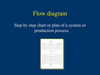 Flow diagram
Step by step chart or plan of a system or
           production process.
 