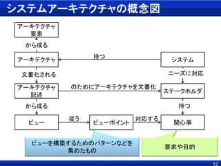 システムアーキテクチャの概念図
12
アーキテクチャ
要素
アーキテクチャ
アーキテクチャ
記述
ビュー
システム
ステークホルダ
ビューポイント 関心事
から成る
から成る
文書化される
持つ
のためにアーキテクチャを文書化
従う
持つ
対応する
ニーズに対応
ビューを構築するためのパターンなどを
集めたもの
要求や目的
 