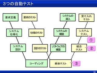 30
要求定義
コーディング
システム
テスト
受け入れ
テスト
システム
仕様化
システム
設計
要求のテスト
仕様のテスト
システムの
構築
システムの
導入
単体テスト
３つの自動テスト
開発プロセス内のテストの位置づけ
統合
テスト
設計のテスト
ソフトウェアの
構築
③
②
①
 