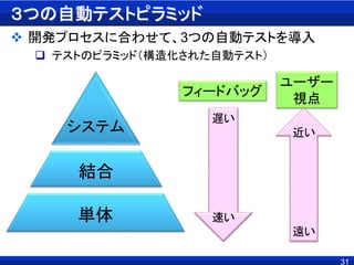 31
３つの自動テストピラミッド
 開発プロセスに合わせて、3つの自動テストを導入
 テストのピラミッド（構造化された自動テスト）
単体
結合
システム
フィードバッグ
ユーザー
視点
遅い
速い
近い
遠い
 