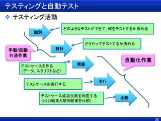 36
テスティングと自動テスト
 テスティング活動
識別
設計
実装
実行
比較
どのようなテストができて、何をテストするか決める
どうやってテストするか決める
テストケースを作る
（データ、スクリプトなど）
テストケースを実行する
テストケース成功失敗を判定する
（出力結果と期待結果を比較)
自動化作業
手動/自動
共通作業
 