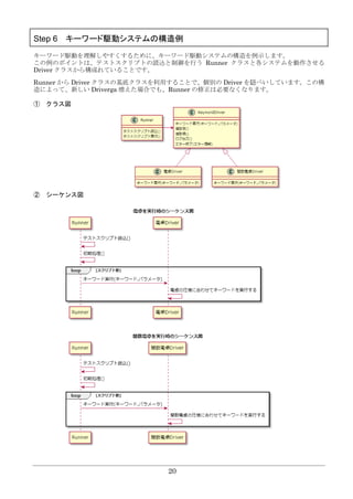 20
Step 6 キーワード駆動システムの構造例
キーワード駆動を理解しやすくするために、キーワード駆動システムの構造を例示します。
この例のポイントは、テストスクリプトの読込と制御を行う Runner クラスと各システムを動作させる
Driver クラスから構成れていることです。
Runner から Driver クラスの基底クラスを利用することで、個別の Driver を隠ぺいしています。この構
造によって、新しい Driverga 増えた場合でも、Runner の修正は必要なくなります。
① クラス図
② シーケンス図
 