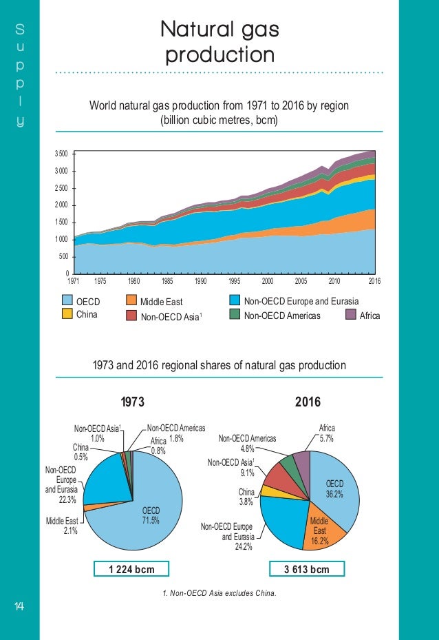 Energy balances of oecdcountries 197680