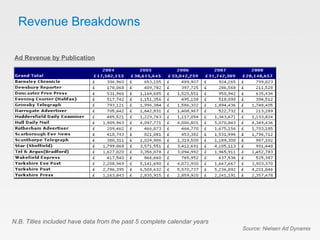 Revenue Breakdowns N.B. Titles included have data from the past 5 complete calendar years Source: Nielsen Ad Dynamix Ad Revenue by Publication 