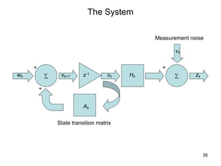 26
The System
å å
wk xk+1 z-1 xk Hk
vk
zk
Ak
+
+ +
Measurement noise
State transition matrix
 