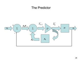 28
The Predictor
-
k
x
å
zk
AkK
zk
Ak
-
+
å H
Ak
Z-1
-
+1
k
x
 