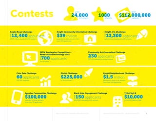 Why Contests Improve Philanthropy 	knightfoundation.org  #opencontests	 3 
OVER
24,000APPLICANTS
OVER
1080WINNERS
OVER
$11...