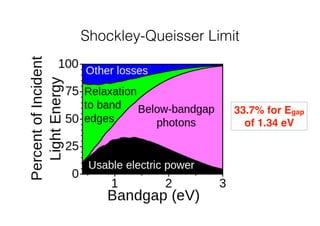 Shockley-Queisser Limit 
33.7% for Egap 
of 1.34 eV 
 