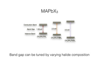 MAPbX3 
Band gap can be tuned by varying halide composition 
 