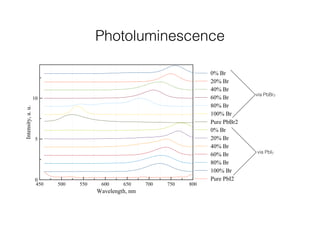 Photoluminescence 
via PbBr2 
via PbI2 
 