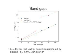 Band gaps 
• Eg = 0.41x+1.53 (eV) for perovskites prepared by 
dipping PbI2 in MAI1-xBrx solution 
 