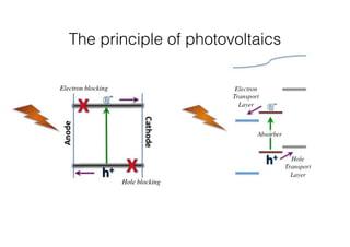 The principle of photovoltaics 
 