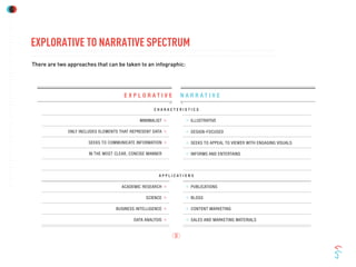 EXPLORATIVE TO NARRATIVE SPECTRUM
There are two approaches that can be taken to an infographic:
E X P L O R A T I V E N A R R A T I V E
C H A R A C T E R I S T I C S
A P P L I C A T I O N S
ILLUSTRATIVE
PUBLICATIONS
MINIMALIST
ACADEMIC RESEARCH
BLOGS
ONLY INCLUDES ELEMENTS THAT REPRESENT DATA
SCIENCE
DESIGN-FOCUSED
CONTENT MARKETING
SEEKS TO COMMUNICATE INFORMATION
BUSINESS INTELLIGENCE
DATA ANALYSIS
SEEKS TO APPEAL TO VIEWER WITH ENGAGING VISUALS
SALES AND MARKETING MATERIALS
IN THE MOST CLEAR, CONCISE MANNER INFORMS AND ENTERTAINS
 