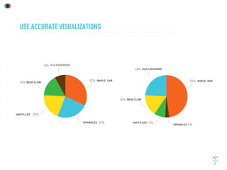 USE ACCURATE VISUALIZATIONS
6%
96%
SPRINKLES
MAPLE BAR
16%JAM FILLED
48%
34%
OLD FASHIONED
BEAR CLAW
24%
20%
32%
SPRINKLES
JAM FILLED
MAPLE BAR
8%
16%
O LD FASHIONED
BEAR CLAW
 