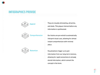 INFOGRAPHICS PROVIDE
Appeal
Comprehension
Retention
They are visually stimulating, attractive,
and sleek. This piques interest before any
information is synthesized.
Our brains are pre-wired to automatically
interpret visual cues, allowing for almost
instant comprehension with minimal
effort.
Visualizations trigger us to pull
information from our long-term memory,
allowing for rapid connections to already
stored information, which cement the
concept in the brain.
 