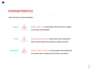 VITRUVIAN PRINCIPLES
Design, shape, form (Is the graphic attractive? Does it appeal
to the viewer aesthetically?)
Messaging, story, relevancy (How useful is the visualization?
Does it beneﬁt viewers by clarifying a complex concept?)
Research, data, visualization (Is the graphic format beﬁtting of
the content? Does it display the information accurately?)
Utility
Beauty
Soundness
Characteristics of a good infographic:
 
