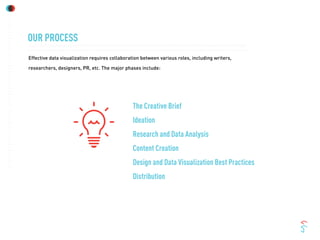OUR PROCESS
Effective data visualization requires collaboration between various roles, including writers,
researchers, designers, PR, etc. The major phases include:
The Creative Brief
Ideation
Research and Data Analysis
Content Creation
Design and Data Visualization Best Practices
Distribution
 