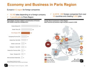 10
Economy and Business in Paris Region
Paris Region Facts & Figures – 2020
Europe’s # 2 region for foreign companies
 15,100 sites depending on a foreign company
 1 out of 6 jobs in Paris Region
 In 2018 : 409 foreign companies from over
50 countries and creating 6,303 jobs
 