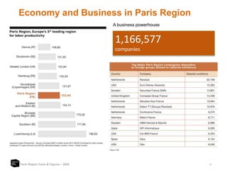 11
Economy and Business in Paris Region
Paris Region Facts & Figures – 2020
1,166,577
companies
A business powerhouse
 