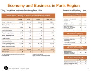 12
Economy and Business in Paris Region
Paris Region Facts & Figures – 2020
Very competitive set-up costs among global cities Very competitive living costs
 