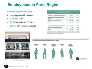 13
Employment in Paris Region
Paris Region Facts & Figures – 2020
Europe’s largest talent pool
A breeding ground for talents
 6.4 million jobs
 23.3% of all jobs in France
 36% of all French executives
Changer la photo
Station F Insead © Patrick Tourneboeuf
 