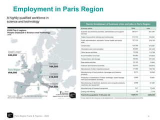 14
Employment in Paris Region
Paris Region Facts & Figures – 2020
A hightly qualified workforce in
science and technology
 