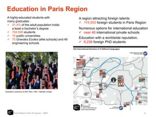 15
Education in Paris Region
Paris Region Facts & Figures – 2020
A highly-educated students with
many graduates :
 41,4% of the adult population holds
a least a bachelor’s degree
 704,500 students
 16 public universities
 70 Grandes Ecoles (elite schools) and 49
engineering schools
A region attracting foreign talents
 119,500 foreign students in Paris Region
Education with a worldwide reputation,
 8,238 foreign PhD students
Numerous options for international education
 near 40 international private schools
Graduation ceremony at HEC Paris / HEC / Nathalie Ounjian
 
