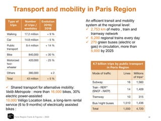 22
Transport and mobility in Paris Region
Paris Region Facts & Figures – 2020
An efficient transit and mobility
system at the regional level:
 2,753 km of metro , train and
tramway network
 6,200 regional trains every day
 270 green buses (electric or
gas) in circulation, more than
5,000 by 2025
 Shared transport for alternative mobility:
Velib Metropole : more than 16,000 bikes, 30%
electric power-assisted
10,000 Véligo Location bikes, a long-term rental
service (6 to 9 months) of electrically assisted
bikes :
 