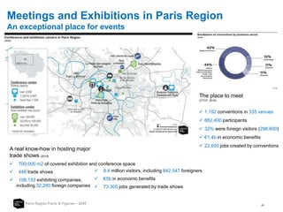 26
Meetings and Exhibitions in Paris Region
An exceptional place for events
Paris Region Facts & Figures – 2020
A real know-how in hosting major
trade shows (2019)
 700,000 m2 of covered exhibition and conference space
 446 trade shows
 108,153 exhibiting companies,
including 32,280 foreign companies
 9.4 million visitors, including 842,547 foreigners
 €5b in economic benefits
 73,300 jobs generated by trade shows
The place to meet
(OTCP, 2018)
 1,192 conventions in 335 venues
 882,400 participants
 32% were foreign visitors (298,600)
 €1,4b in economic benefits
 22,650 jobs created by conventions
 