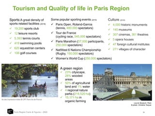 28
Tourism and Quality of life in Paris Region
Paris Region Facts & Figures – 2020
Culture (2018)
 4,000 historic monuments
 140 museums
 307 cinemas, 361 theatres
 5 opera houses
 47 foreign cultural institutes
 271 villages of character
Louvre Museum, Paris
© photo: Christine Tarquis
A green region
 23% cityscape,
28% wooded
areas
 50% of agricultural
land and 1% water
 4 regional nature
parks (218,520 ha)
 15,171 ha in
organic farming
Sports:A great density of
sports related facilities (2018)
 19,200 sports club
 12 leisure resorts
 5,393 tennis courts
 419 swimming pools
 620 equestrian centers
 106 golf courses
Some popular sporting events (2019)
 Paris Open, Roland-Garros
(tennis, 480,000 spectators)
 Tour de France
(cycling race, 545,000 spectators)
 Paris Marathon (57,000 participants,
250,000 spectators)
 NatWest 6 Nations Championship
(Rugby, 150,000 spectators)
 Women’s World Cup (250,000 spectators)
 