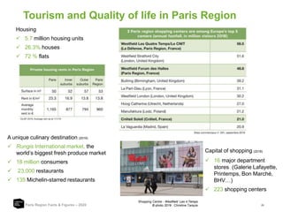 29
Tourism and Quality of life in Paris Region
Paris Region Facts & Figures – 2020
Housing
 5.7 million housing units
 26.3% houses
 72 % flats
Capital of shopping (2018)
 16 major department
stores (Galerie Lafayette,
Printemps, Bon Marché,
BHV…)
 223 shopping centers
A unique culinary destination (2019)
 Rungis International market, the
world’s biggest fresh produce market
 18 million consumers
 23,000 restaurants
 135 Michelin-starred restaurants
Shopping Centre - Westfield Les 4 Temps
© photo 2019 : Christine Tarquis
 