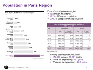 6
Population in Paris Region
Paris Region Facts & Figures – 2020
A young cosmopolitan population
 174,439 births vs 75,571 deaths
 Men’s life expectancy: 81.1 years
 Women’s life expectancy : 85.9 years
Europe’s most populous region
 12,2 million inhabitants
 18.2% of France’s population
 2.4% of European Union population
 