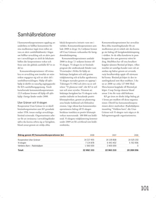 Samhällsrelationer
I konsumentkooperationens uppdrag att         lokala kooperativa initiativ runt om i        Konsumentkooperationen har utvecklat
underlätta en hållbar konsumtion för          världen. Konsumentkooperationen sam-          ﬂera olika insamlingskanaler för att
sina medlemmar ingår även rollen att          lade 2008 in drygt 14,2 miljoner kronor       medlemmar på ett enkelt sätt ska kunna
vara en aktiv samhällsdebattör i frågor       till Utan Gränsers verksamhet för fattig-     ge sitt bidrag till fattigdomsbekämpning
om hållbar utveckling och en aktiv part-      domsbekämpning.                               i världen. Av de olika kanalerna är pant-
ner i utvecklingen av såväl de lokalsam-         Konsumentkooperationen samlade             knappen den som genererar störst bi-
hällen där kooperationen verkar och           2008 in drygt 7,1 miljoner kronor till        drag. MedMera har till sina betalkort
ﬁnns som det globala samhälle KF är en        Vi-skogen. Vi-skogen är ett bistånds-         kopplat tjänsten Bistånd på köpet, vilket
del av.                                       program där småbrukande bönder runt           innebär att samtliga kunder som valt att
   Konsumentkooperationen vill stimu-         Victoriasjön i Afrika får hjälp att           ansluta sig bidrar genom att avrunda
lera en utveckling som innebär att män-       bekämpa fattigdom och nöd genom               varje betalkortsköp uppåt till närmaste
niskor engagerar sig och tar aktiv del i      trädplantering och så kallat agroforestry.    hel krona. Bistånd på köpet är den in-
samhällsutvecklingen. Hjälp till själv-       Vi-skogen startades genom ett upprop i        samlingskanal som ökar snabbast. I slu-
hjälp är därför en naturlig utgångspunkt      Tidningen Vi 1982 och drivs nu av stif-       tet av 2008 var cirka 127 000 Med-
för KFs samhällsengagemang. Totalt            telsen ”Vi planterar träd”, där KF är stif-   Mera-konton kopplade till Bistånd på
kanaliserade konsumentkooperationen           tare och utser styrelse. Förutom att          köpet. Coop Sverige donerar bland
22,9 miljoner kronor till hjälp till själv-   bekämpa fattigdom har Vi-skogens verk-        annat 3 öre för varje såld bärkasse.
hjälp i fattiga länder under 2008.            samhet indirekt en betydande positiv             KF ger även ett direkt årligt bidrag på
                                              klimatpåverkan, genom att plantering-         1 krona per medlem till dessa organisa-
Utan Gränser och Vi-skogen                    arna binder koldioxid och förhindrar          tioner. Därtill har konsumentkoopera-
Kooperation Utan Gränser är en ideell         erosion. Lågt räknat kan konsumentko-         tionen aktivt medverkat i Radiohjälpens
biståndsorganisation som KF grundade          operationens bidrag till Vi-skogen            insamling ”Världens barn”, där Utan
redan 1958, innan statligt utvecklings-       beräknas innebära en positiv klimatpå-        Gränser och Vi-skogen varit några av de
bistånd existerade. Organisationen arbe-      verkan motsvarande 100 000 ton koldi-         bidragsmottagande organisationerna.
tar för att invånarna i utvecklingsländer     oxid. Vi-skogens trädplantering kommer
själva ska kunna arbeta sig ur fattigdom,     under 2009 att bli certiﬁerad som koldi-
bland annat genom att stödja olika            oxidsänka.



Bidrag genom KF/konsumentkooperationen (kr)                                     2008                   2007                     2006

Kooperation Utan Gränser                                                 14 217 455             14 139 808               14 525 150
Vi-skogen                                                                 7 114 878              6 443 402                5 763 906
Världens Barn – Radiohjälpen                                              1 560 000              2 400 000                        0

Totalt                                                                  22 892 333             22 983 210               20 289 056




                                                                                                                                         101
 