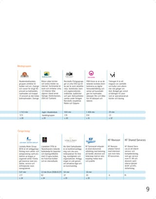 Mediegruppen




 Akademibokhandels-          Bokus säljer böcker         Norstedts Förlagsgrupp        PAN Vision är en av de      Tidningen Vi är ett
 gruppen omfattar 61         och andra medier via        ger ut cirka 500 nya tit-     ledande nordiska distri-    magasin om samhälle
 butiker runt om i Sverige   internet. Sortimentet är    lar per år inom skönlitte-    butörerna av digital        och kultur som utkom-
 och svarar för drygt 40     brett och omfattar cirka    ratur, fackböcker, barn-      hemunderhållning och        mer tolv gånger om
 procent av bokhandels-      3,5 miljoner titlar         och ungdomsböcker,            verkar på huvudsakli-       året. Bolaget ger också
 marknaden och knappt        utgivna i bland annat       ordböcker, ljudböcker         gen tre marknader;          ut tidningen Vi Läser
 15 procent av den totala    Sverige, Storbritannien,    och spel. Verksamheten        dataspel, ﬁlm och tillbe-   som är specialiserad på
 bokmarknaden i Sverige.     USA och Tyskland.           samlas under förlagen         hör till dataspel och       böcker och läsning.
                                                         Norstedts respektive          datorer.
                                                         Rabén och Sjögren.



  1 513 mkr                   Ingår i Akademibok-         500 mkr                     1 406 mkr                    25 mkr
  573                         handelsgruppen              174                         214                          13
  s 28                       s 29                         s 30                        s 31                         s 32




Övriga bolag



                                                                                                                   KF Revision        KF Shared Services

 Läckeby Water Group         Löplabbet (70%) är          Vår Gård Saltsjöbaden        KF Gymnasiet erbjuder        KF Revision        KF Shared Servi-
 (81%) är ett anläggnings-   Skandinaviens ledande       är en konferensanlägg-       en bred ekonomisk            arbetar främst     ces är ett internt
 företag inom vatten- och    butikskedja för löparskor   ning som ska vara            utbildning med betoning      med internrevi-    service- och
 avloppsrening samt pro-     och löpningstillbehör       mötesplatsen för före-       på handel, ekonomi och       sion inom hela     kompetensbolag,
 duktion av biogas ur        med 13 egna butiker,        tag, myndigheter och         ledarskap med en nära        KF-koncernen.      som ger service
 organiskt avfall. Företa-   tre franchise-butiker       organisationer. Anlägg-      koppling mellan teori                           inom IT, HR och
 get levererar även pro-     och en internetbutik.       ningen är unik genom         och praktik.                                    ekonomi samt
 dukter, service och                                     sitt attraktiva läge och                                                     interna tjänster
 driftstjänster inom                                     sin konstsamling.                                                            till KF och KFs
 reningsteknik.                                                                                                                       dotterbolag.

 537 mkr                     12 mkr (fro m 2008-10-27)   54 mkr                       18 mkr
 177                         62                          37                           20                            6                76
 s 34                        s 34                        s 35                         s 35




                                                                                                                                                           9
 