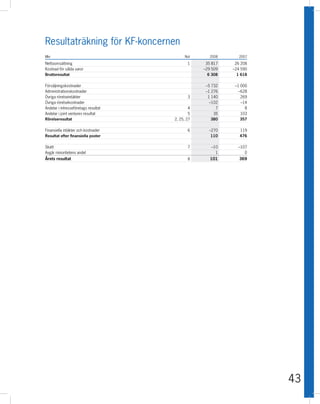 Resultaträkning för KF-koncernen
Mkr                                        Not       2008      2007

Nettoomsättning                              1     35 817    26 208
Kostnad för sålda varor                           –29 509   –24 590
Bruttoresultat                                      6 308     1 618

Försäljningskostnader                              –5 732    –1 000
Administrationskostnader                           –1 276      –628
Övriga rörelseintäkter                       3      1 140       269
Övriga rörelsekostnader                              –102       –14
Andelar i intresseföretags resultat           4         7         8
Andelar i joint ventures resultat             5        35       103
Rörelseresultat                       2, 25, 27       380       357

Finansiella intäkter och kostnader           6      –270       119
Resultat efter finansiella poster                    110       476

Skatt                                        7       –10      –107
Avgår minoritetens andel                               1         0
Årets resultat                               8       101       369




                                                                      43
 