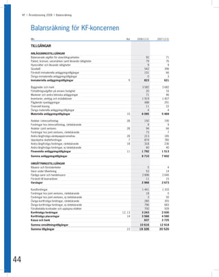 KF I Årsredovisning 2008 I Balansräkning




           Balansräkning för KF-koncernen
           Mkr                                                         Not   2008-12-31   2007-12-31


           TILLGÅNGAR

           ANLÄGGNINGSTILLGÅNGAR
           Balanserade utgifter för utvecklingsarbeten                             92           71
           Patent, licenser, varumärken samt liknande rättigheter                  79           76
           Hyresrätter och liknande rättigheter                                     9            9
           Goodwill                                                               542          396
           Förskott immateriella anläggningstillgångar                            101           66
           Övriga immateriella anläggningstillgångar                                0            3
           Immateriella anläggningstillgångar                           9         823          621

           Byggnader och mark                                                   3 582        3 682
           Förbättringsutgifter på annans fastighet                                20           16
           Maskiner och andra tekniska anläggningar                                71           46
           Inventarier, verktyg och installationer                              1 919        1 407
           Pågående nyanläggningar                                                488          291
           Finansiell leasing                                                      11           22
           Övriga materiella anläggningstillgångar                                  4            4
           Materiella anläggningstillgångar                            10       6 095        5 469

           Andelar i intresseföretag                                   28         150          190
           Fordringar hos intresseföretag, räntebärande                             9            9
           Andelar i joint ventures                                    28          94           66
           Fordringar hos joint ventures, räntebärande                             73            7
           Andra långfristiga värdepappersinnehav                      28         213          185
           Uppskjutna skattefordringar                                  7         874          780
           Andra långfristiga fordringar, räntebärande                 18         318          236
           Andra långfristiga fordringar, ej räntebärande                          60           40
           Finansiella anläggningstillgångar                           11       1 792        1 513
           Summa anläggningstillgångar                                          8 710        7 602

           OMSÄTTNINGSTILLGÅNGAR
           Råvaror och förnödenheter                                                5            4
           Varor under tillverkning                                                53           14
           Färdiga varor och handelsvaror                                       2 898        2 640
           Förskott till leverantörer                                              11           15
           Varulager                                                            2 968        2 673

           Kundfordringar                                                       1 441        1 333
           Fordringar hos joint ventures, räntebärande                             18            0
           Fordringar hos joint ventures, ej räntebärande                           3           50
           Övriga kortfristiga fordringar, räntebärande                           285          355
           Övriga kortfristiga fordringar, ej räntebärande                        796          683
           Förutbetalda kostnader och upplupna intäkter                           700          509
           Kortfristiga fordringar                                  12, 13      3 243        2 930
           Kortfristiga placeringar                                     14      3 568        4 590
           Kassa och bank                                                         837        2 725
           Summa omsättningstillgångar                                         10 616       12 918
           Summa tillgångar                                            23     19 326       20 520




44
 