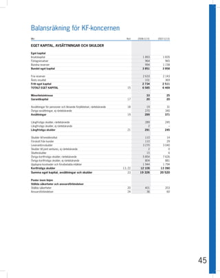 Balansräkning för KF-koncernen
Mkr                                                                      Not   2008-12-31   2007-12-31


EGET KAPITAL, AVSÄTTNINGAR OCH SKULDER

Eget kapital
Insatskapital                                                                     1 893        1 835
Förlagsinsatser                                                                     964          965
Bundna reserver                                                                     994        1 158
Bundet eget kapital                                                               3 851        3 958

Fria reserver                                                                     2 633        2 143
Årets resultat                                                                      101          369
Fritt eget kapital                                                                2 734        2 511
TOTALT EGET KAPITAL                                                      15       6 585        6 469

Minoritetsintresse                                                                    33           25
Garantikapital                                                           17           20           20

Avsättningar för pensioner och liknande förpliktelser, räntebärande      18          19           31
Övriga avsättningar, ej räntebärande                                                270          340
Avsättningar                                                             19         289          371

Långfristiga skulder, räntebärande                                                  289          245
Långfristiga skulder, ej räntebärande                                                 2            –
Långfristiga skulder                                                     21         291          245

Skulder till kreditinstitut                                                         110           14
Förskott från kunder                                                                110           29
Leverantörsskulder                                                                3 270        3 040
Skulder till joint ventures, ej räntebärande                                          2            0
Skatteskulder                                                                        15            6
Övriga kortfristiga skulder, räntebärande                                         5 854        7 626
Övriga kortfristiga skulder, ej räntebärande                                        804          881
Upplupna kostnader och förutbetalda intäkter                                      1 944        1 794
Kortfristiga skulder                                                  13, 22     12 109       13 390
Summa eget kapital, avsättningar och skulder                             23     19 326       20 520

Poster inom linjen
Ställda säkerheter och ansvarsförbindelser
Ställda säkerheter                                                       20          401          203
Ansvarsförbindelser                                                      24           36           60




                                                                                                         45
 