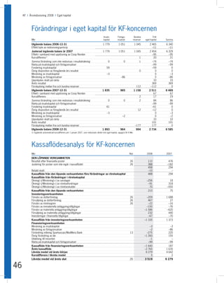 KF I Årsredovisning 2008 I Eget kapital




            Förändringar i eget kapital för KF-koncernen
                                                                                              Insats-          Förlags-            Bundna           Fritt
            Mkr                                                                               kapital          insatser           reserver   eget kapital   Summa

            Utgående balans 2006-12-31                                                        1 779             1 051               1 045        2 465      6 340
            Effekt byte av redovisningsprincip                                                                                                     –11        –11
            Justerad ingående balans år 2007                                                  1 779             1 051               1 045        2 454      6 329
            Effekt i samband med upplösning av Coop Norden                                                                                         –95        –95
            Kursdifferens 1)                                                                                                            1           20         21
            Summa förändring som inte redovisas i resultaträkning                                  0                 0                  1          –74        –74
            Ränta på insatskapital och förlagsinsatser                                                                                             –99        –99
            Fondering insatskapital                                                               59                                               –59          0
            Övrig disposition av föregående års resultat                                                                                0            0          0
            Minskning av insatskapital                                                            –3                                                 0         –3
            Minskning av förlagsinsatser                                                                          –86                                0        –86
            Uppskjuten skatt på ränta                                                                                                               33         33
            Årets resultat                                                                                                                         369        369
            Förskjutning mellan fria och bundna reserver                                                                             112          –112          0
            Utgående balans 2007-12-31                                                       1 835                965               1 158        2 511      6 469
            Effekt i samband med upplösning av Coop Norden                                                                                          67         67
            Kursdifferens                                                                                                               2           17         19
            Summa förändring som inte redovisas i resultaträkning                                  0                 0                  2            84        86
            Ränta på insatskapital och förlagsinsatser                                                                                              –99       –99
            Fondering insatskapital                                                               61                                                –61         0
            Övrig disposition av föregående års resultat                                                                              12            –12         0
            Minskning av insatskapital                                                            –3                                                  0        –3
            Minskning av förlagsinsatser                                                                            –2                                0        –2
            Uppskjuten skatt på ränta                                                                                                                33        33
            Årets resultat                                                                                                                          101       101
            Förskjutning mellan fria och bundna reserver                                                                            –177            177         0
            Utgående balans 2008-12-31                                                       1 893                964                994         2 734      6 585
            1) Ingående ackumulerad kursdifferens per 1 januari 2007, som redovisats direkt mot eget kapital, uppgick till 4 Mkr.




            Kassaflödesanalys för KF-koncernen
            Mkr                                                                                                             Not               2008          2007
            DEN LÖPANDE VERKSAMHETEN
            Resultat efter finansiella poster                                                                                26                110            476
            Justering för poster som inte ingår i kassaflödet                                                                26                388           –182
                                                                                                                                               498            294
            Betald skatt                                                                                                                       –10              –
            Kassaflöde från den löpande verksamheten före förändringar av rörelsekapital                                                       488            294
            Kassaflöde från förändringar i rörelsekapital
            Ökning(–)/Minskning(+) av varulager                                                                                               –256             18
            Ökning(–)/Minskning(+) av rörelsefordringar                                                                                        –91            318
            Ökning(+)/Minskning(–) av rörelseskulder                                                                                            70           –555
            Kassaflöde från den löpande verksamheten                                                                                           210             75
            Investeringsverksamheten
            Förvärv av dotterföretag                                                                                         26                –209         1 688
            Försäljning av dotterföretag                                                                                     26                 467            27
            Förvärv av rörelsegren                                                                                           26                 –22           –16
            Förvärv av immateriella anläggningstillgångar                                                                                      –150           –76
            Förvärv av materiella anläggningstillgångar                                                                                      –1 586          –620
            Försäljning av materiella anläggningstillgångar                                                                                     232           440
            Investeringar i finansiella tillgångar                                                                                              –67           –70
            Kassaflöde från investeringsverksamheten                                                                                         –1 335         1 373
            Finansieringsverksamheten
            Minskning av insatskapital                                                                                                           –3            –3
            Minskning av förlagsinsatser                                                                                                         –2           –86
            Förändring inlåning Sparkassan/MedMera Bank                                                                      13                –275           220
            Övrig förändring av lån                                                                                                          –1 260           155
            Utdelning till minoritet                                                                                                             –1             –
            Ränta på insatskapital och förlagsinsatser                                                                                          –99           –99
            Kassaflöde från finansieringsverksamheten                                                                                        –1 640           187
            Årets kassaflöde                                                                                                                 –2 765         1 635
            Likvida medel vid årets början                                                                                                    6 279         4 642
            Kursdifferens i likvida medel                                                                                                         5             2
            Likvida medel vid årets slut                                                                                    26               3 519          6 279

46
 