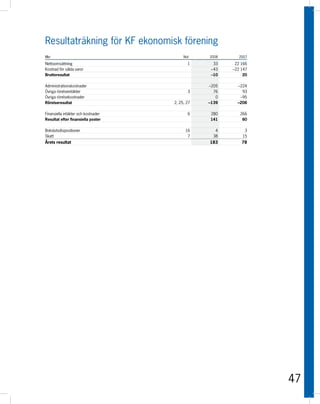 Resultaträkning för KF ekonomisk förening
Mkr                                       Not    2008      2007

Nettoomsättning                             1      33    22 166
Kostnad för sålda varor                           –43   –22 147
Bruttoresultat                                    –10        20

Administrationskostnader                         –205     –224
Övriga rörelseintäkter                      3      76       93
Övriga rörelsekostnader                             0      –95
Rörelseresultat                      2, 25, 27   –139     –206

Finansiella intäkter och kostnader          6    280       266
Resultat efter finansiella poster                141        60

Bokslutsdispositioner                      16       4        3
Skatt                                       7      38       15
Årets resultat                                   183        78




                                                                  47
 