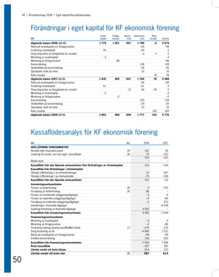 KF I Årsredovisning 2008 I Eget kapital/Kassafödesanalys




            Förändringar i eget kapital för KF ekonomisk förening
                                                                     Insats-   Förlags-    Reserv-   Balanserad            Årets
            Mkr                                                      kapital   insatser      fond          vinst         resultat    Summa

            Utgående balans 2006–12–31                              1 779      1 051         947        1 799                –2      5 574
            Ränta på insatskapital och förlagsinsatser                                                    –99                          –99
            Fondering insatskapital                                     59                                –59                            0
            Övrig disposition av föregående års resultat                                                   –2                  2         0
            Minskning av insatskapital                                  –3                                                              –3
            Minskning av förlagsinsatser                                          –86                                                  –86
            Koncernbidrag                                                                                  128                         128
            Skatteeffekt på koncernbidrag                                                                  –36                         –36
            Uppskjuten skatt på ränta                                                                       33                          33
            Årets resultat                                                                                                   78         78
            Utgående balans 2007-12-31                              1 835        965         947        1 764                78      5 589
            Ränta på insatskapital och förlagsinsatser                                                    –99                          –99
            Fondering insatskapital                                     61                                –61                            0
            Övrig disposition av föregående års resultat                                      12           66               –78          0
            Minskning av insatskapital                                  –3                                                              –3
            Minskning av förlagsinsatser                                           –2                                                   –2
            Koncernbidrag                                                                                  104                         104
            Skatteeffekt på koncernbidrag                                                                  –29                         –29
            Uppskjuten skatt på ränta                                                                       33                          33
            Årets resultat                                                                                                 183         183
            Utgående balans 2008-12-31                              1 893        964         959        1 777              183       5 776




            Kassaflödesanalys för KF ekonomisk förening
            Mkr                                                                              Not               2008                  2007
            DEN LÖPANDE VERKSAMHETEN
            Resultat efter finansiella poster                                                26                    141                 59
            Justering för poster som inte ingår i kassaflödet                                26                     75               –222
                                                                                                                   216               –163
            Betald skatt                                                                                             –                  –
            Kassaflöde från den löpande verksamheten före förändringar av rörelsekapital                           216               –163
            Kassaflöde från förändringar i rörelsekapital
            Ökning(–)/Minskning(+) av rörelsefordringar                                                             10                447
            Ökning(+)/Minskning(–) av rörelseskulder                                                               –75               –336
            Kassaflöde från den löpande verksamheten                                                               151                –52
            Investeringsverksamheten
            Förvärv av dotterföretag                                                         26                   0                   –755
            Försäljning av dotterföretag                                                     26                  85                      –
            Förvärv av immateriella anläggningstillgångar                                                        –3                     –4
            Förvärv av materiella anläggningstillgångar                                                          –4                    –80
            Försäljning av materiella anläggningstillgångar                                                      –2                    223
            Investeringar i finansiella tillgångar                                                                –                 –6 938
            Avyttring/minskning av finansiella tillgångar                                                     6 505                      –
            Kassaflöde från investeringsverksamheten                                                          6 582                 –7 554
            Finansieringsverksamheten
            Minskning av insatskapital                                                                          –3                     –3
            Minskning av förlagsinsatser                                                                        –2                    –86
            Förändring inlåning Sparkassan/MedMera Bank                                      13               –275                    220
            Övrig förändring av lån                                                                         –6 840                  7 522
            Ränta på insatskapital och förlagsinsatser                                                         –99                    –99
            Erhållna koncernbidrag                                                                             160                    442
            Kassaflöde från finansieringsverksamheten                                                       –7 059                  7 996
            Årets kassaflöde                                                                                  –327                    392
            Likvida medel vid årets början                                                                     614                    222
            Likvida medel vid årets slut                                                     26                287                    614

50
 