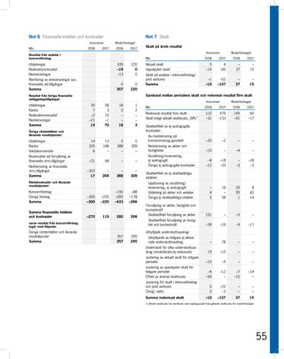 Not 6 Finansiella intäkter och kostnader                                    Not 7 Skatt
                                      Koncernen        Moderföretaget
                                                                            Skatt på årets resultat
Mkr                                  2008    2007      2008      2007
                                                                                                                                 Koncernen              Moderföretaget
Resultat från andelar i
koncernföretag:                                                             Mkr                                                 2008         2007        2008         2007

Utdelningar                                             339       220       Aktuell skatt                                          5            4            –            –
Realisationsresultat                                    –19         0       Uppskjuten skatt                                     –14          –60           37           15
Nedskrivningar                                          –13         0       Skatt på andelar i intresseföretag/
Återföring av nedskrivningar avs.                                           joint ventures                                        –1         –52             –           –
finansiella anl.tillgångar                               0         0        Summa                                                –10        –107            37          15
Summa                                                  307       220
Resultat från övriga finansiella                                            Samband mellan periodens skatt och redovisat resultat före skatt
anläggningstillgångar:
                                                                                                                                 Koncernen              Moderföretaget
Utdelningar                            30         58     18         1
                                                                            Mkr                                                 2008         2007        2008         2007
Räntor                                  7          3      0         2
                                                                            Redovisat resultat före skatt                        110         476          145           60
Realisationsresultat                   –2         10      –         –
                                                                            Skatt enligt aktuell skattesats, 28% 1)              –31        –133          –41          –17
Nedskrivningar                        –21         –1      –         –
Summa                                  14         70     18         3       Skatteeffekt av ej avdragsgilla
Övriga ränteintäkter och                                                    kostnader:
liknande resultatposter:                                                      Av-/nedskrivning på
Utdelningar                            14      13         0         0         koncernmässig goodwill                             –20            –2            –            –
Räntor                                320     188       388       309         Nedskrivning av aktier och
Valutakursvinster                       6       –         –         –         fastigheter                                        –10             –          –4             –
Rearesultat vid försäljning av                                                Avsättning/reservering,
finansiella oms.tillgångar            –21         68       –            –     ej avdragsgill                                      –8          –18            –         –18
Nedskrivning av finansiella                                                   Övriga ej avdragsgilla kostnader                   –12          –33           –3          –3
oms.tillgångar                       –303       –        –         –
                                                                            Skatteeffekt av ej skattepliktiga
Summa                                  17     269      388       309
                                                                            intäkter:
Räntekostnader och liknande                                                   Upplösning av avsättning/
resultatposter:
                                                                              reservering, ej avdragsgill                            –         16           20            8
Koncernföretag                                         –150      –88          Utdelning på aktier och andelar                        4          –           95           62
Övriga företag                       –300    –220      –283     –178          Övriga ej skattepliktiga intäkter                      5         58            1           14
Summa                                –300    –220      –433     –266
                                                                            Försäljning av aktier, fastighet och
                                                                            bostadsrätt:
Summa finansiella intäkter
                                                                             Skatteeffekt försäljning av aktier                  151             –          –5             –
och kostnader                        –270     119      280       266
                                                                              Skatteeffekt försäljning av fastig-
varav resultat från koncernföretag
                                                                              het och bostadsrätt                                –39          –16           –9         –17
ingår med följande:
Övriga ränteintäkter och liknande                                           Utnyttjade underskottsavdrag:
resultatposter                                         357       295          Utnyttjande av tidigare ej aktive-
Summa                                                  357       295          rade underskottsavdrag                                 –         78             –            –
                                                                            Underskott för vilka underskottsav-
                                                                            drag omvärderats/ej redovisats                         19         –15             –            –
                                                                            Justering av aktuell skatt för tidigare
                                                                            perioder                                             –10            –5            –            –
                                                                            Justering av uppskjuten skatt för
                                                                            tidigare perioder                                     –4          –12          –7          –14
                                                                            Effekt av ändrad skattesats                          –56            –         –10            –
                                                                            Justering för skatt i intresseföretag
                                                                            och joint ventures                                       0        –22             –            –
                                                                            Övrigt, netto                                            0         –3             –            –
                                                                            Summa redovisad skatt                                –10        –107            37          15
                                                                            1) Aktuell skattesats har beräknats med utgångspunkt från gällande skattesats för moderföretaget.




                                                                                                                                                                                55
 