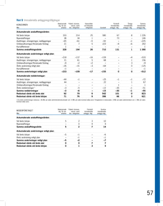 Not 9 Immateriella anläggningstillgångar
                                                              Balanserade      Patent, licenser,        Hyresrätter                                Förskott             Övriga             Summa
KONCERNEN                                                      utg. för utv.       varum. samt         och liknande                            immateriella        immateriella        immateriella
Mkr                                                                arbeten      likn. rättigheter        rättigheter           Goodwill       anläggn. tillg.     anläggn. tillg.     anläggn.tillg.

Ackumulerade anskaffningsvärden:
Vid årets början                                                      333                 214                   25                580                  67                     8            1 226
Nyanskaffningar                                                        38                  34                    1                  –                  73                     –              146
Avyttringar, utrangeringar, nedläggningar                             –65                 –61                   –5                –92                   –                    –1             –225
Omklassificeringar/förvärvade företag                                  21                   7                    5                223                  –9                    –6              242
Kursdifferenser                                                         1                   –                    –                  –                   –                     –                1
Summa anskaffningsvärde                                               328                 194                   26                710                 131                     1            1 390

Ackumulerade avskrivningar enligt plan:
Vid årets början                                                    –218                 –137                  –16              –159                       –                 –4              –533
Avyttringar, utrangeringar, nedläggningar                             21                   61                    5                68                       –                  1               156
Omklassificeringar/förvärvade företag                                 –9                   –2                   –2                 –                       –                  3                –9
Årets avskrivning enligt plan                                        –26                  –31                   –3               –64                       –                  0              –125
Kursdifferenser                                                       –1                    –                    –                 –                       –                  –                –1
Summa avskrivningar enligt plan                                     –233                 –109                  –17              –155                       0                  0              –512

Ackumulerade nedskrivningar:
Vid årets början                                                      –44                   –1                    –               –25                  –1                    –1               –72
Avyttringar, utrangeringar, nedläggningar                              44                    –                    –                22                   –                     1                67
Omklassificeringar/förvärvade företag                                   –                    –                    –                 –                   1                     –                 1
Årets nedskrivningar 1)                                                –3                   –5                    –               –12                 –30                    –1               –51
Summa nedskrivningar                                                   –3                   –6                    –               –15                 –30                    –1               –55
Redovisat värde vid årets slut                                         92                   79                    9               542                 101                     0               823
Redovisat värde vid årets början                                       71                   76                    9               396                  66                     3               621
1) Av årets nedskrivningar redovisas –46 Mkr på raden administrationskostnader och –5 Mkr på raden kostnad sålda varor. Föregående år redovisades –4 Mkr på raden administration och –1 Mkr på raden
kostnad sålda varor.




                                                              Balanserade      Patent, licenser,           Förskott            Summa
MODERFÖRETAGET                                                 utg. för utv.       varum. samt         immateriella        immateriella
Mkr                                                                arbeten      likn. rättigheter     anläggn. tillg.     anläggn.tillg.

Ackumulerade anskaffningsvärden:
Vid årets början                                                         5                    2                   3                 10
Nyanskaffningar                                                          –                    0                   4                  4
Summa anskaffningsvärde                                                  5                    2                   7                 14

Ackumulerade avskrivningar enligt plan:
Vid årets början                                                        –5                   –1                   –                 –6
Årets avskrivning enligt plan                                            –                   –1                   –                 –1
Summa avskrivningar enligt plan                                         –5                   –2                   –                 –7
Redovisat värde vid årets slut                                           0                    0                   7                  7
Redovisat värde vid årets början                                         0                    1                   3                  4




                                                                                                                                                                                                       57
 