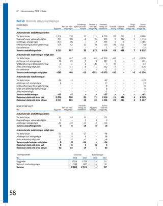 KF I Årsredovisning 2008 I Noter




     Not 10 Materiella anläggningstillgångar
     KONCERNEN                                                              Förbättrings-        Maskiner o       Inventarier,                                Övriga          Summa
                                                       Mark och mark- utgifter på annans         andra tekn      verktyg och     Finansiell Pågående       materiella       materiella
     Mkr                                     Byggnader   anläggningar           fastighet       anläggn.tillg   installationer     leasing nyanläggn.   anläggn.tillg.   anläggn.tillg.

     Ackumulerade anskaffningsvärden:
     Vid årets början                          3 374             710                    32             111          4 259            82        291                 7          8 866
     Nyanskaffningar, aktiverade utgifter        237              80                    –8              31            859             0        514                 0          1 714
     Avyttringar, utrangeringar                 –533             –85                     –              –9           –454             0          0                 –         –1 081
     Omklassificeringar/förvärvade företag       135              52                    11              39            150           –39       –301                 –             48
     Kursdifferenser                               –               –                     –               –              1             –        –17                 –            –15
     Summa anskaffningsvärde                   3 213             757                    35             172          4 816            43        488                 7          9 532

     Ackumulerade avskrivningar enligt plan:
     Vid årets början                           –298             –42                   –16            –65          –2 810           –60            –              –3        –3 295
     Avyttringar och utrangeringar                56              10                     9              9             397             0            –               –           481
     Omklassificeringar/förvärvade företag        –6              –1                    –3            –35              –3            35            –               –           –14
     Årets avskrivning enligt plan               –37             –14                    –5            –11            –452            –7            –               –          –526
     Kursdifferenser                               –               –                     –              –              –1             0            –               –            –1
     Summa avskrivningar enligt plan            –285             –48                   –15           –101          –2 870           –32            –              –3        –3 354

     Ackumulerade nedskrivningar:
     Vid årets början                            –58              –3                     –                –           –42             –          –                 –          –103
     Avyttringar och utrangeringar                 6               –                     –                –            17             –          –                 –            23
     Omklassificeringar/förvärvade företag         –               –                     –                –            –8             –          –                 –            –8
     Under året återförda nedskrivningar           –               –                     –                –             8             –          –                 –             8
     Årets nedskrivningar                          –               –                     –                –            –1             –          –                 –            –1
     Summa nedskrivningar                        –52              –3                     –                –           –27             –          –                 –           –81
     Redovisat värde vid årets slut            2 876             706                    20               71         1 919            11        488                 4         6 095
     Redovisat värde vid årets början          3 017             665                    16               46         1 406            22        291                 4         5 467


     MODERFÖRETAGET                                                              Inventarier,                        Summa
                                                       Mark och mark-           verktyg och       Pågående         materiella
     Mkr                                     Byggnader   anläggningar          installationer    nyanläggn.     anläggn.tillg.

     Ackumulerade anskaffningsvärden:
     Vid årets början                              81              18                   31                1            131
     Nyanskaffningar, aktiverade utgifter           0               –                    0                3              3
     Avyttringar, utrangeringar                   –81             –18                  –13               –4           –116
     Summa anskaffningsvärde                        0               0                   18                0             18

     Ackumulerade avskrivningar enligt plan:
     Vid årets början                             –31               0                  –17                 –            –48
     Avyttringar och utrangeringar                 32               0                    6                 –             38
     Årets avskrivning enligt plan                 –1               0                   –3                 –             –4
     Summa avskrivningar enligt plan                0               0                  –14                 –            –14
     Redovisat värde vid årets slut                 0               0                    4                 0              4
     Redovisat värde vid årets början              50              18                   14                 1             83


     Taxeringsvärden                                                    Koncernen                    Moderföretaget
     Mkr                                                                2008           2007           2008            2007

     Byggnader                                                      1 916            1 709                 –             51
     Mark och markanläggningar                                        748              802                 –             36
     Summa                                                          2 664            2 511                 –             87




58
 