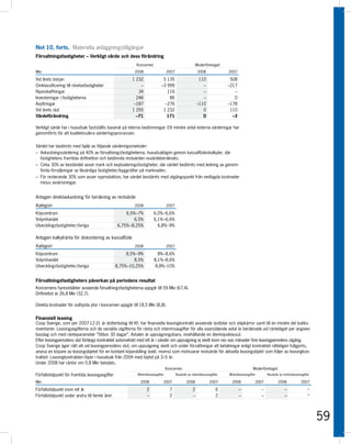 Not 10, forts. Materiella anläggningstillgångar
Förvaltningsfastigheter – Verkligt värde och dess förändring
                                                         Koncernen                                     Moderföretaget
Mkr                                                      2008                   2007                    2008            2007

Vid årets början                                       1 232                5 135                       110              508
Omklassificering till rörelsefastigheter                   –               –3 999                         –             –217
Nyanskaffningar                                           34                  116                         –                –
Investeringar i fastigheterna                            246                   86                         –                0
Avyttringar                                             –187                 –276                      –110             –178
Vid årets slut                                         1 255                1 232                         0              110
Värdeförändring                                          –71                  171                         0               –3

Verkligt värde har i huvudsak fastställts baserat på interna bedömningar. Ett mindre antal externa värderingar har
genomförts för att kvalitetssäkra värderingsprocessen.


Värdet har bedömts med hjälp av följande värderingsmetoder:
– Avkastningsvärdering på 40% av förvaltningsfastigheterna, huvudsakligen genom kassaflödeskalkyler, där
  fastighetens framtida driftnetton och bedömda restvärden nuvärdeberäknats.
– Cirka 30% av beståndet avser mark och exploateringsfastigheter, där värdet bedömts med ledning av genom-
  förda försäljningar av likvärdiga fastigheter/byggrätter på marknaden.
– För resterande 30% som avser nyproduktion, har värdet bestämts med utgångspunkt från nedlagda kostnader
  minus avskrivningar.


Antagen direktavkastning för beräkning av restvärde
Kategori                                                 2008                   2007

Köpcentrum                                           6,5%–7%         6,0%–6,6%
Volymhandel                                              6,5%        6,1%–6,6%
Utvecklingsfastigheter/övriga                    6,75%–8,25%           6,8%–9%

Antagen kalkylränta för diskontering av kassaflöde
Kategori                                                 2008                   2007

Köpcentrum                                           8,5%–9%           8%–8,6%
Volymhandel                                              8,5%        8,1%–8,6%
Utvecklingsfastigheter/övriga                   8,75%–10,25%          8,8%–10%


Förvaltningsfastigheters påverkan på periodens resultat
Koncernens hyresintäkter avseende förvaltningsfastigheterna uppgår till 59 Mkr (67,4).
Driftnettot är 26,8 Mkr (32,7).

Direkta kostnader för outhyrda ytor i koncernen uppgår till 18,5 Mkr (8,8).


Finansiell leasing
Coop Sverige, som per 2007-12-31 är dotterbolag till KF, har finansiella leasingkontrakt avseende lastbilar och släpkärror samt till en mindre del butiks-
inventarier. Leasingavgifterna och de variabla utgifterna för ränta och interimsavgifter för alla ovanstående avtal är beräknade vid ränteläget per angiven
basdag och med ränteparameter ”Stibor 30 dagar”. Avtalen är uppsägningsbara, innehållande en återköpsklausul.
Efter leasingperiodens slut förlängs kontraktet automatiskt med ett år i sänder om uppsägning ej skett inom nio–sex månader före leasingperiodens utgång.
Coop Sverige äger rätt att vid leasingperiodens slut, om uppsägning skett och under försättningar att betalningar enligt kontraktet rätteligen fullgjorts,
anvisa en köpare av leasingobjetet för en kontant köpeskilling (exkl. moms) som motsvarar restvärde för aktuella leasingobjekt som följer av leasingkon-
traktet. Leasingkontrakten löper i huvudsak från 2004 med löptid på 3–5 år.
Under 2008 har räntor om 0,8 Mkr betalats.
                                                                                Koncernen                                                Moderföretaget
Förfallotidpunkt för framtida leasingavgifter             Minimileaseavgifter          Nuvärde av minimileaseavgifter   Minimileaseavgifter       Nuvärde av minimileaseavgifter

Mkr                                                         2008            2007              2008             2007      2008             2007            2008            2007

Förfallotidpunkt inom ett år                                    2                 7                2               6           –              –               –               –
Förfallotidpunkt under andra till femte året                    –                 2                –               2           –              –               –               –




                                                                                                                                                                                   59
 
