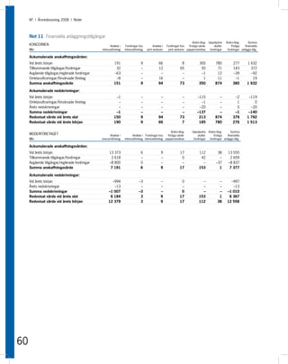 KF I Årsredovisning 2008 I Noter



     Not 11 Finansiella anläggningstillgångar
                                                                                                                            Andra lång-    Uppskjutna    Andra lång-       Summa
     KONCERNEN                                         Andelar i    Fordringar hos         Andelar i   Fordringar hos    fristiga värde-       skatte-       fristiga   finansiella
     Mkr                                        intresseföretag    intresseföretag   joint ventures     joint ventures pappersinnehav       fordringar    fordringar anläggn.tillg.

     Ackumulerade anskaffningsvärden:
     Vid årets början                                     191                   9              66                  8              300           780            277        1 632
     Tillkommande tillgångar/fordringar                    32                   –              12                 65               50            71            143          372
     Avgående tillgångar/reglerade fordringar             –63                   –               –                  –               –1            12            –39          –92
     Omklassificeringar/förvärvade företag                 –8                   –              16                  –                1            11             –1           19
     Summa anskaffningsvärde                              151                   9              94                 73              350           874            380        1 932

     Ackumulerade nedskrivningar:
     Vid årets början                                      –1                   –               –                  –            –115              –             –2         –119
     Omklassificeringar/förvärvade företag                  –                   –               –                  –              –1              –              1            0
     Årets nedskrivningar                                   –                   –               –                  –             –20              –              0          –20
     Summa nedskrivningar                                  –1                   –               –                  –            –137              –             –1         –140
     Redovisat värde vid årets slut                       150                   9              94                 73             213            874            379        1 792
     Redovisat värde vid årets början                     190                   9              66                  7             185            780            276        1 513

                                                                                                        Andra lång-         Uppskjutna     Andra lång-       Summa
     MODERFÖRETAGET                                   Andelar i           Andelar i Fordringar hos   fristiga värde-            skatte-        fristiga   finansiella
     Mkr                                        koncernföretag     intresseföretag intresseföretag pappersinnehav            fordringar     fordringar anläggn.tillg.

     Ackumulerade anskaffningsvärden:
     Vid årets början                                 13 373                    6                9                17              112             38       13 555
     Tillkommande tillgångar/fordringar                2 618                    –                –                 0               42              –        2 659
     Avgående tillgångar/reglerade fordringar         –8 800                    0                –                 –                –            –37       –8 837
     Summa anskaffningsvärde                           7 191                    6                9                17              153              1        7 377

     Ackumulerade nedskrivningar:
     Vid årets början                                  –994                   –3                 –                 0                –              –        –997
     Årets nedskrivningar                               –13                    –                 –                 –                –              –         –13
     Summa nedskrivningar                            –1 007                   –3                 –                 0                –              –      –1 010
     Redovisat värde vid årets slut                   6 184                    3                 9                17              153              1       6 367
     Redovisat värde vid årets början                12 379                    3                 9                17              112             38      12 558




60
 