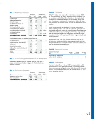 Not 12 Kortfristiga fordringar                                                   Not 15 Eget kapital
                                         Koncernen         Moderföretaget        Enligt KFs stadgar deltar varje medlem med minst en insats på 10 000
Mkr                                    2008     2007       2008       2007       kr. Konsumentförening ska varje år till sitt insatskonto i KF överföra 2/3
                                                                                 av överskottsmedel hänförbart till, av KFs ordinarie stämma, beslutad
Kundfordringar                         1 441    1 333             0       2
                                                                                 förräntning på insatskapitalet. Medlem som utträder eller utesluts ur KF
Utlåning MedMera Bank                    194      170             –       –
                                                                                 kan, efter styrelsens medgivande, få ut sina insatser. Medlem får vidare
Övriga fordringar                        883      862             6     121
                                                                                 efter anmälan till KFs styrelse, överlåta sin insats helt eller delvis till annan
Förutbetalda kostnader och                                                       medlem.
upplupna intäkter                        700       509        44          3
Kontokurantfordringar externt              4         6         4          6      Utöver medlemsinsatser har kapital tillförts i form av förlagsinsatser.
Fordringar hos joint ventures             21        50         –          0      Syftet med förlagsinsatser är att ge KF ett riskbärande eget kapital som
Fordringar hos koncernföretag                              2 543      3 455      vid förenings upplösning skall ha rätt efter föreningens fordringsägare men
Kontokurantfordringar                                                            rätt framför medlemsinsatserna. Förlagsinsats får inlösas tidigast fem år
koncernföretag                                             3 332      2 741      från det att tillskottet gjordes. Från innehavarens sida gäller en uppsäg-
Summa kortfristiga fordringar         3 243     2 929      5 929      6 328      ningstid av minst två år. Förlagsinsatser förräntas i enlighet med utfärdade
                                                                                 förlagsandelsbevis.
Förutbetalda kostnader och upplupna intäkter består av:
                                                                                 Reservfondens syfte är att spara en del av nettovinsten, som inte går
Förutbetalda hyror                        71         77       10             0   åt för täckning av balanserad förlust. Balanserade vinstmedel utgörs av
Poster relaterade till försäkrings-                                              föregående års fria egna kapital efter eventuell reservfondsavsättning och
verksamhet                               137      135             –          –   efter att eventuell vinstutdelning lämnats.
Bonus från leverantörer                  137           –          –          –
Kedjeavgifter detaljhandelsdrivande
föreningar                               42         –          –             –   Not 16 Obeskattade reserver
Övrigt                                  313       297         34             3
                                                                                 MODERFÖRETAGET                             Vid årets       Boksluts      Vid årets
Summa                                   700       509         44             3
                                                                                 Mkr                                           början   dispositioner          slut
                                                                                 Ackumulerade avskrivningar
                                                                                 utöver plan för fastigheter                       4             –4              0
Not 13 In- och utlåning gentemot innehavare av MedMera-kort
Innehavare av MedMera-kortet har möjlighet att på sitt konto sätta in
pengar. Kontoinnehavare har även möjlighet att, efter kreditprövning,            Not 17 Garantikapital
erhålla en kortkredit.                                                           I samband med att KF den 1 februari 1987 övertog huvuddelen av OK-
                                                                                 föreningarnas och andra intressenters insatser i OK-förbundet träffades
                                                                                 överenskommelsen att de frigjorda medlen skulle placeras i KF ekonomisk
                                                                                 förening som garantikapital. Lånet på 20 Mkr är bundet till den 1/1 2013
Not 14 Kortfristiga placeringar
                                                                                 och är lämnat utan säkerhet.
                                         Koncernen         Moderföretaget
Mkr                                    2008     2007       2008       2007

Obligationer och certifikat           2 681     3 553             –          –
Aktier och andelar                      886     1 037             –          –
Summa kortfristiga placeringar        3 568     4 590             –          –




                                                                                                                                                                      61
 